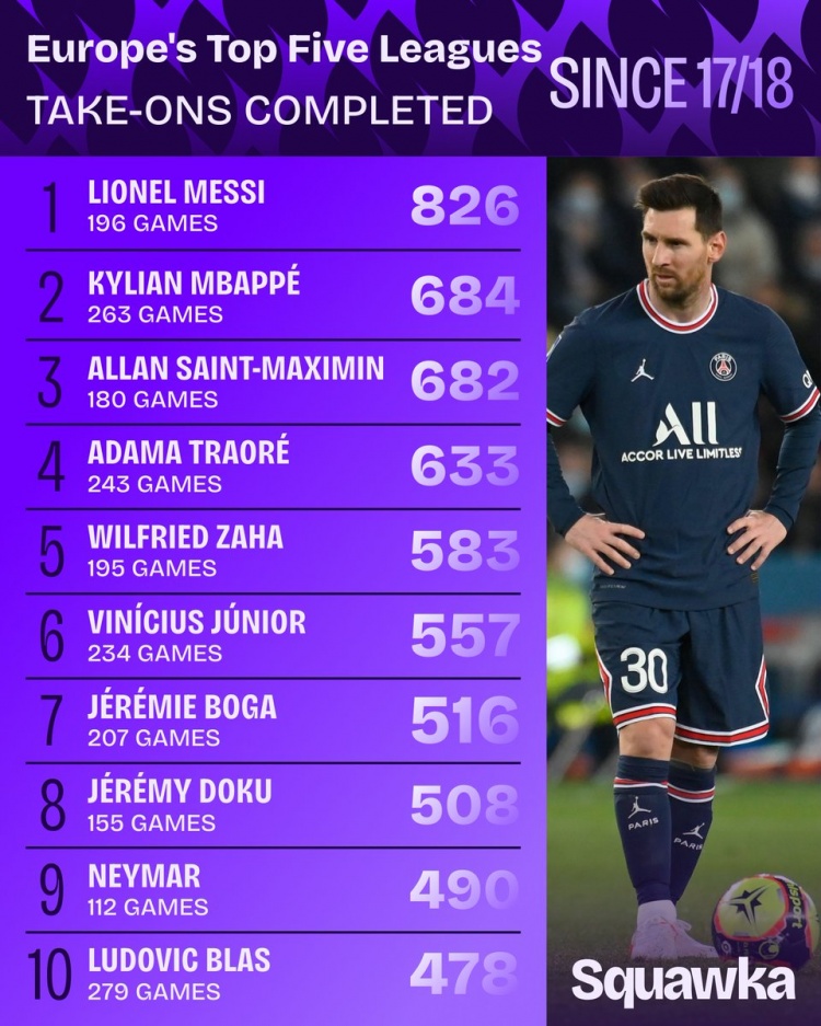 开云-17-18赛季以来五大联赛成功过人榜：梅西826次居首，姆巴佩次席